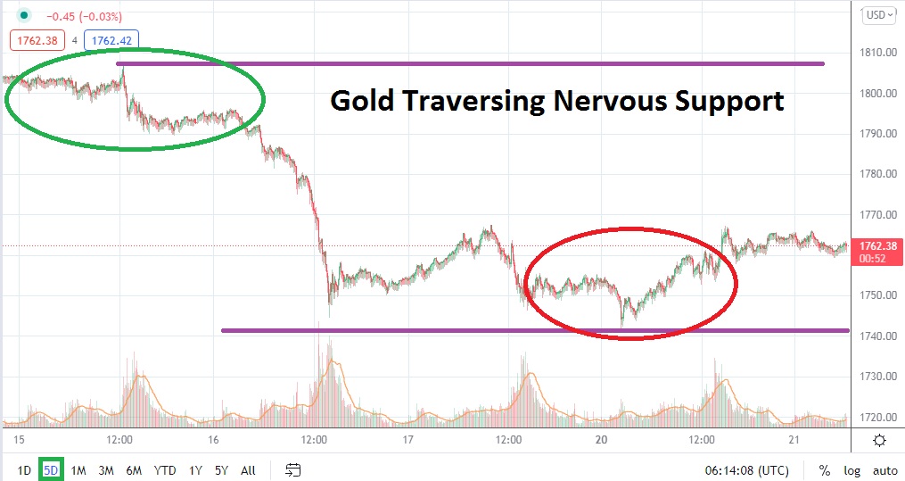 Análisis Técnico del Oro